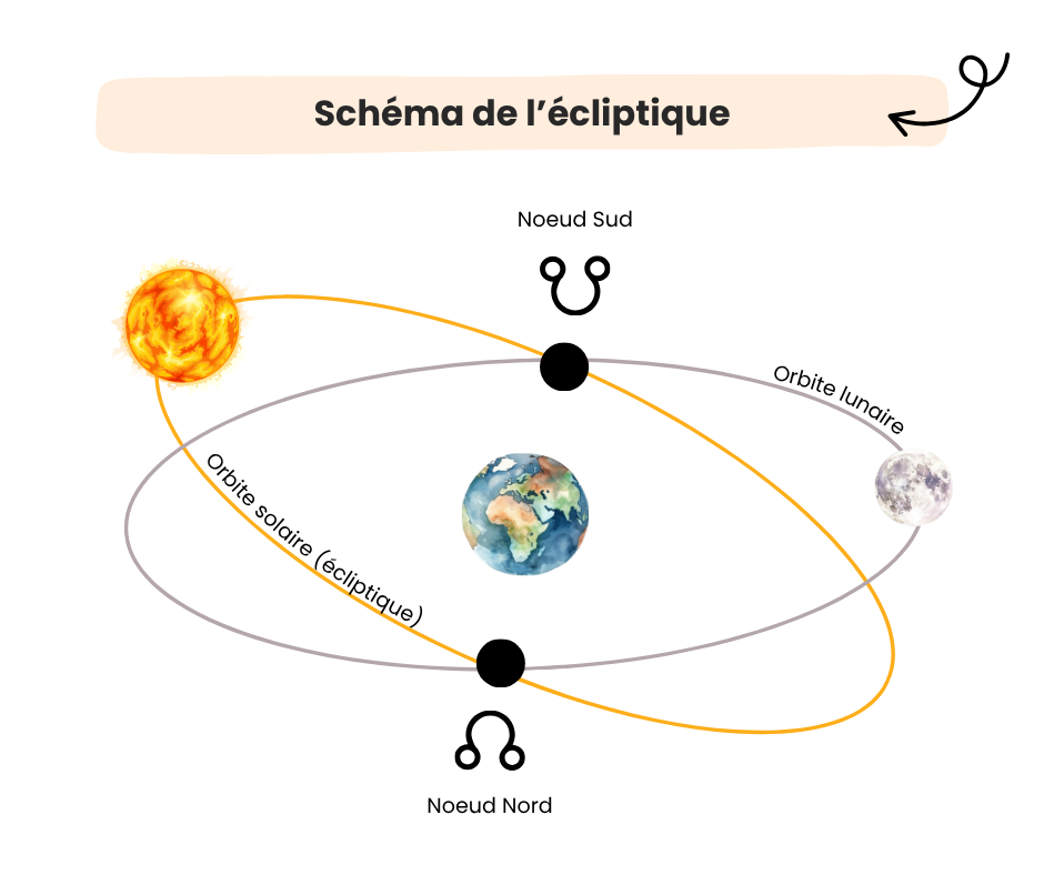 Schéma écliptique Schéma écliptique