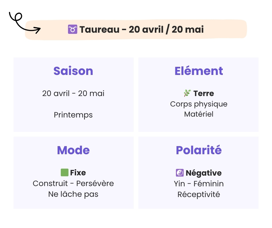Tableau du signe astrologique du Taureau - Selenystia