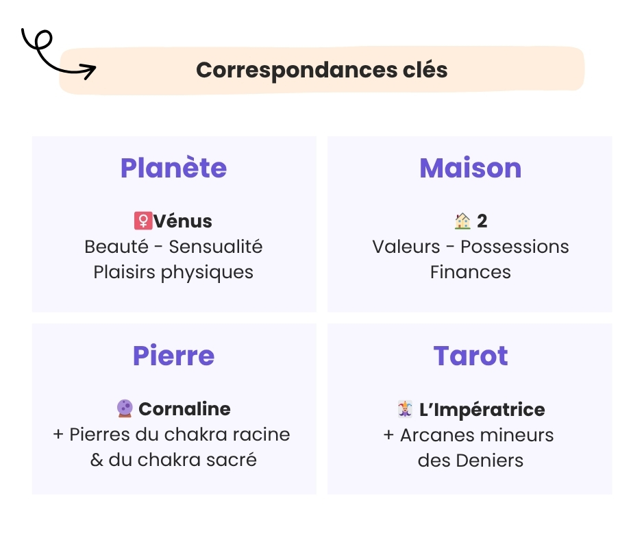 Tableau du signe astrologique du Taureau - Selenystia